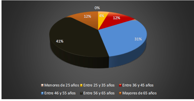 Número de Procuradores por Rango de Edad