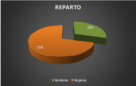 Número de Colegiado por Sexo